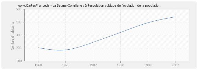 La Baume-Cornillane : Interpolation cubique de l'évolution de la population